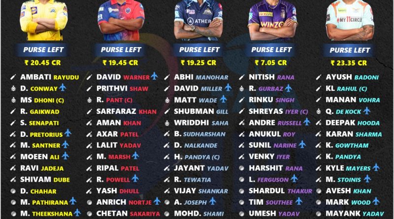 Remaining Purse of all 10 IPL Teams for IPL 2024 Auction - YouTube