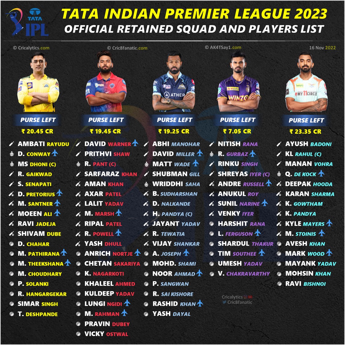 IPL 2023 Full Retained Players List and Purse Left for All 10 Teams