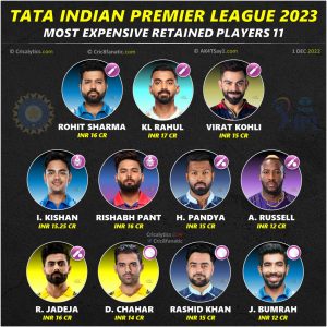 ipl 2023 most expensive retained players 11 cricalytics