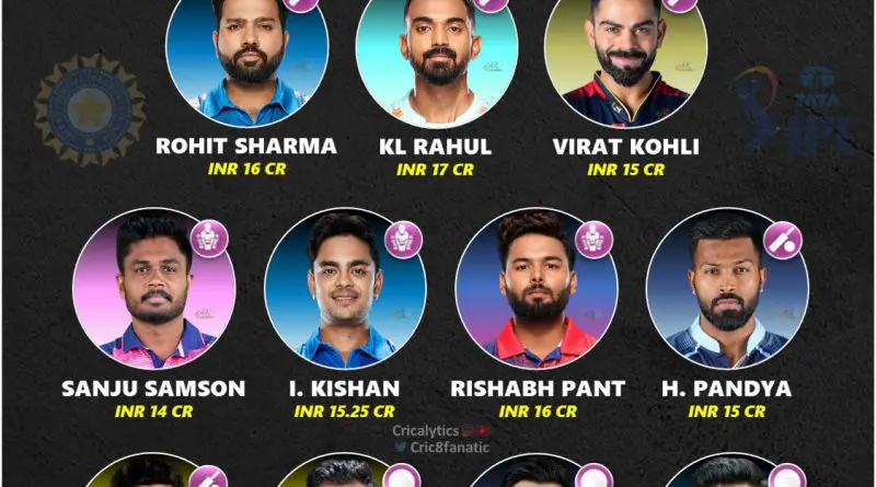 ipl 2023 most expensive retained players 11 from cricalytics