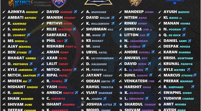ipl 2023 official final squad players list for all 10 teams post auction