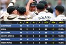 world test championship 2021-23 points table qualification scenarion