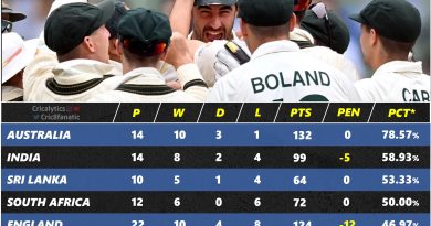 world test championship 2021-23 points table qualification scenarion