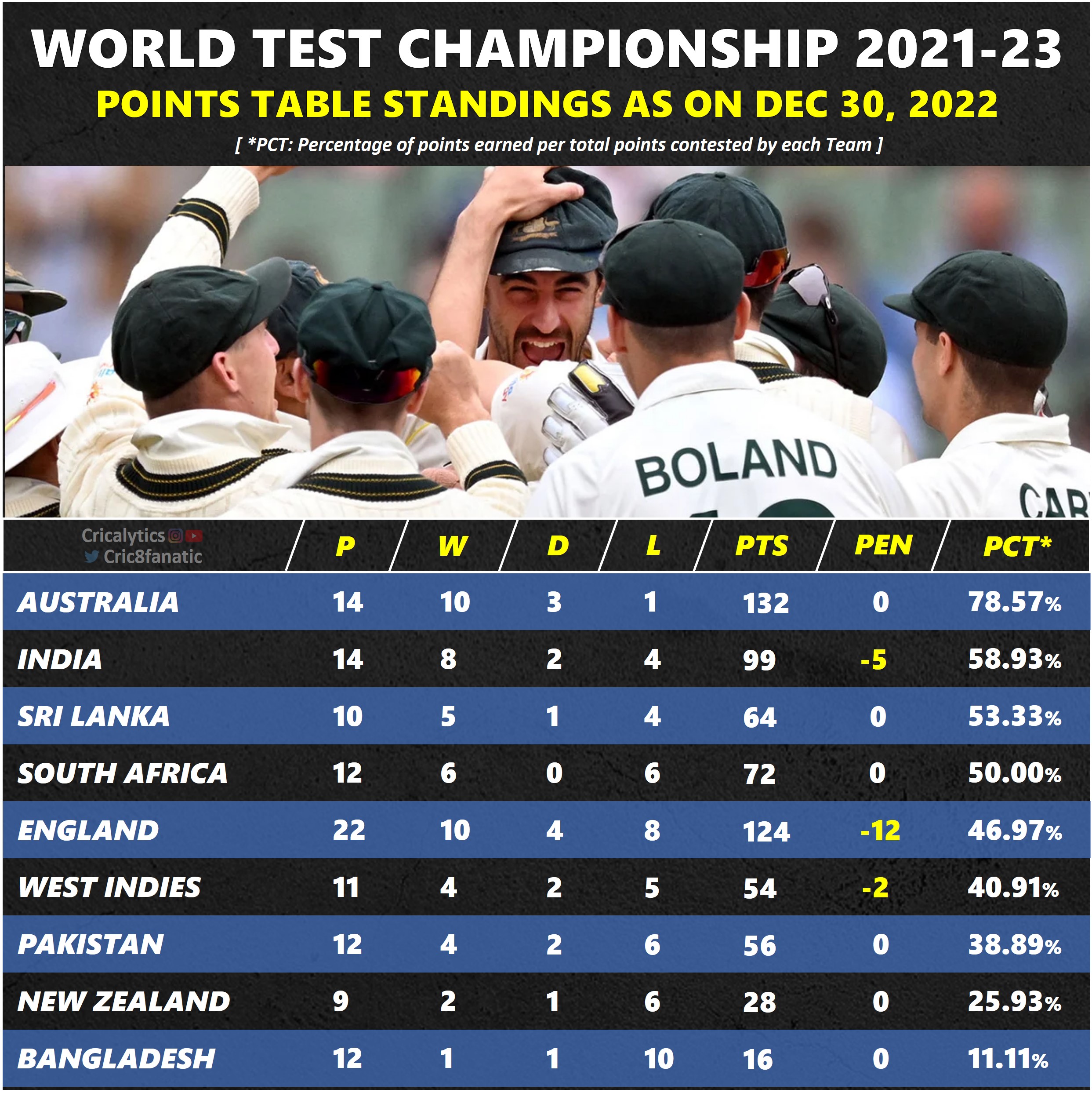 Icc World Test Championship Points Table 2021 To 2023 Icc World Test Championship Points Table 2021 To 2023