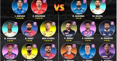 ipl 2023 costliest left handed vs right handed players 11