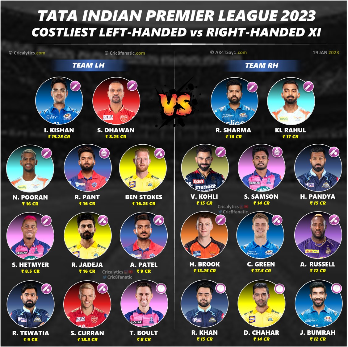ipl 2023 costliest left handed vs right handed players 11