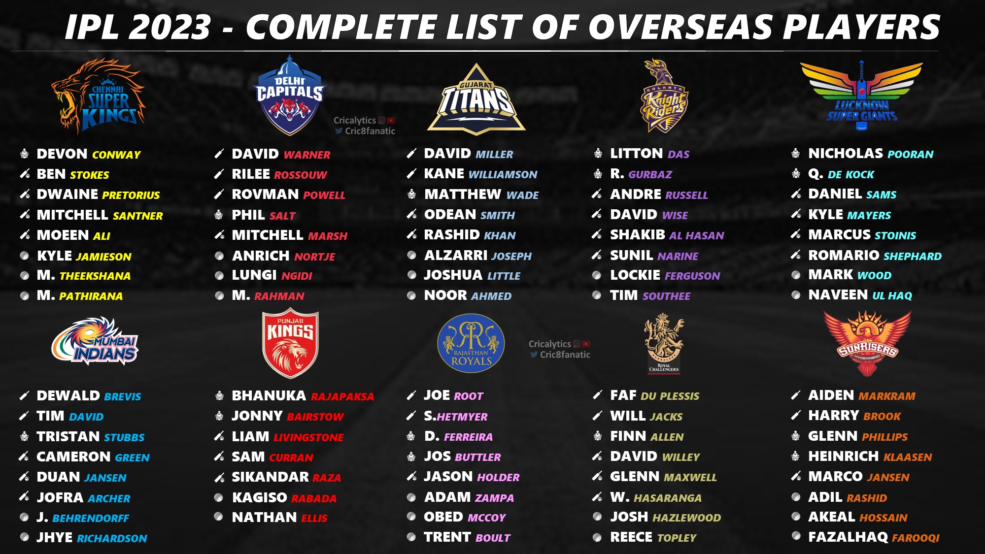 ipl 2023 overseas players list ranking all 10 teams