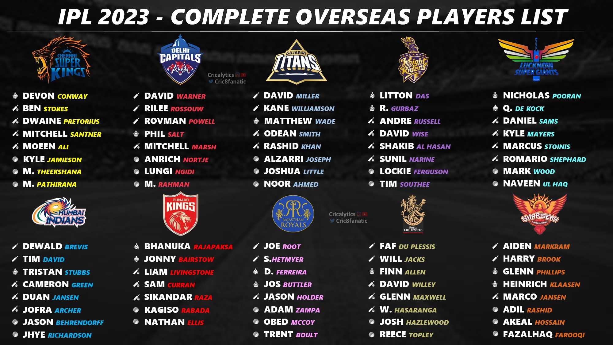 ipl 2023 overseas players list ranking for all 10 teams
