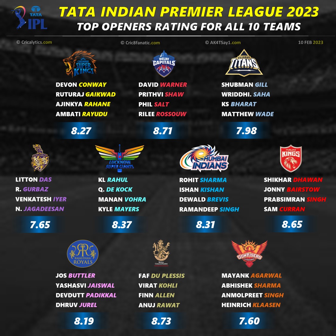 ipl 2023 best rating and ranking openers of all 10 teams