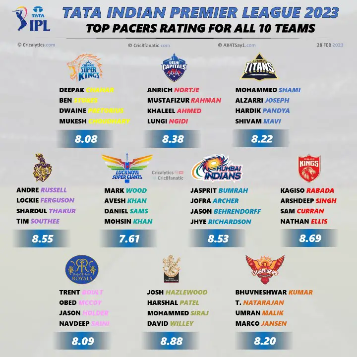 ipl 2023 best rating and ranking the best pacers for all 10 teams