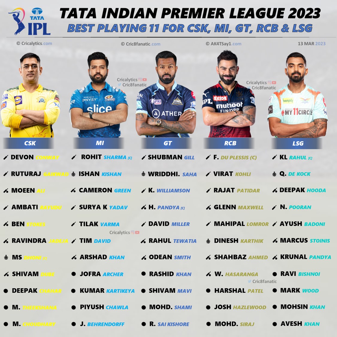 ipl 2023 best playing 11 ranking for all 10 teams