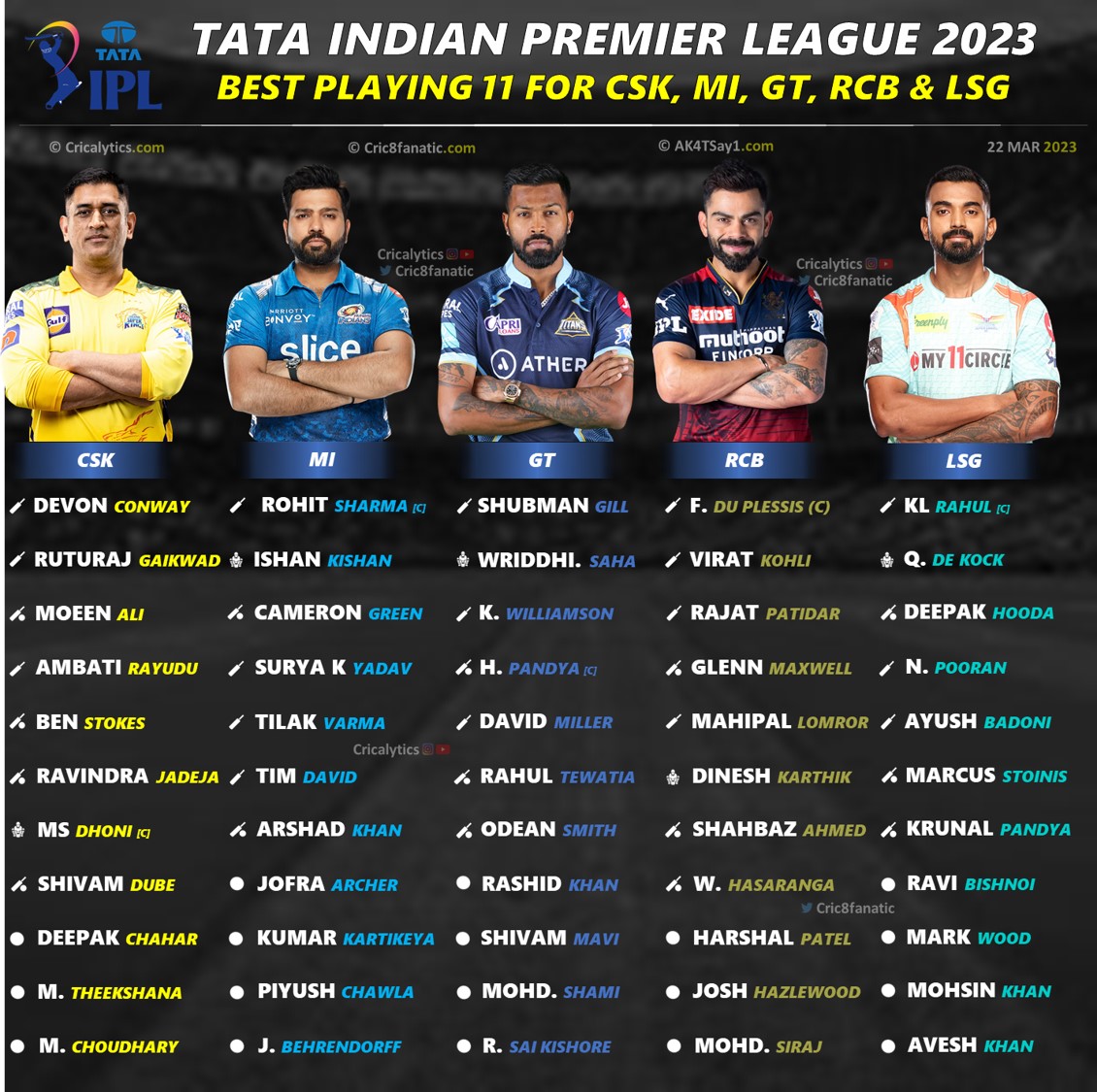 ipl 2023 best predicted playing 11 ranking for all 10 teams