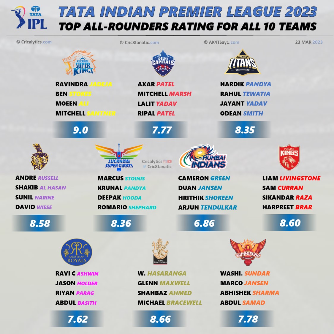 ipl 2023 best rating and ranking best all rounders of all 10 teams