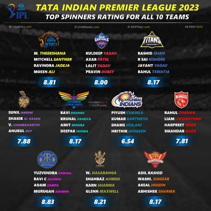 ipl 2023 ranking the best spinners for all 10 teams