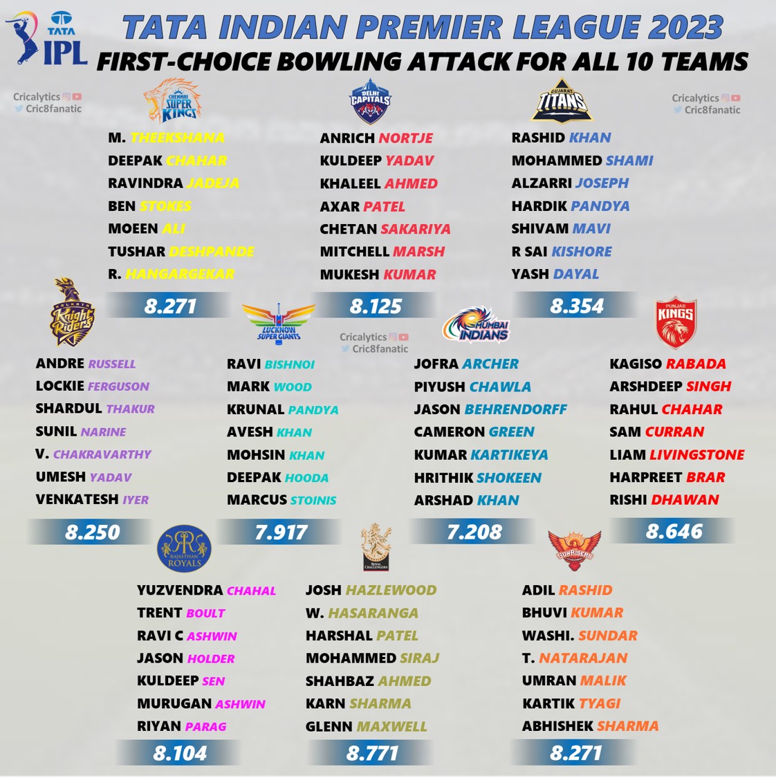 ipl 2023 best bowling attack ranking for all 10 teams