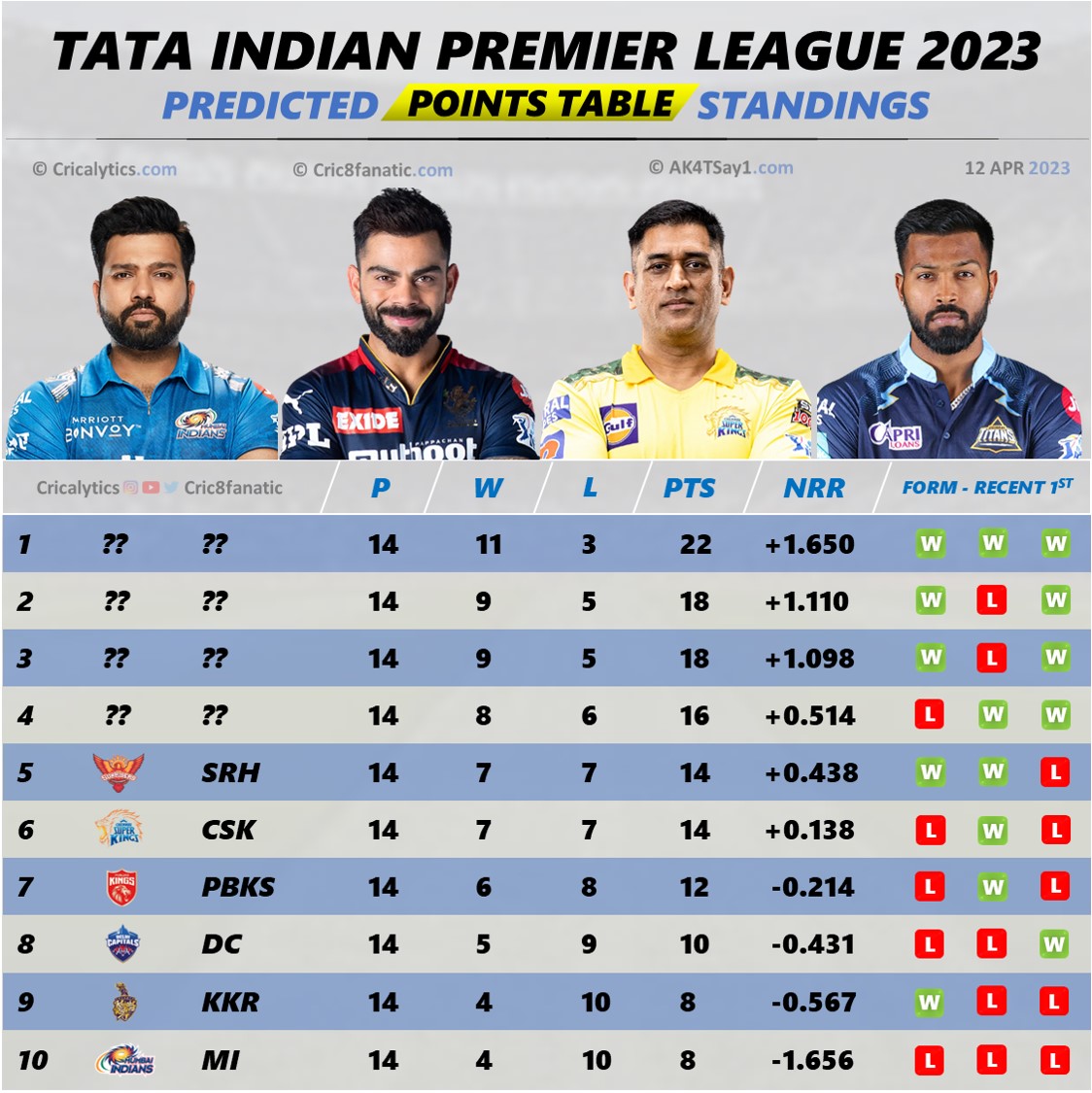 ipl 2023 best predicted playoffs chances for all 10 teams