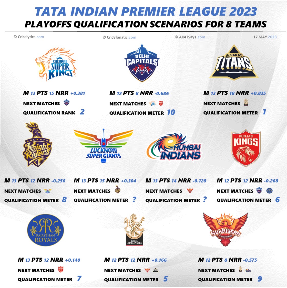 IPL 2023 ranking all 10 teams on playoffs qualification scenarios