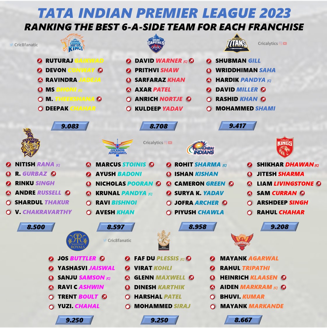 ipl 2023 best six a side squad ranking for all 10 teams