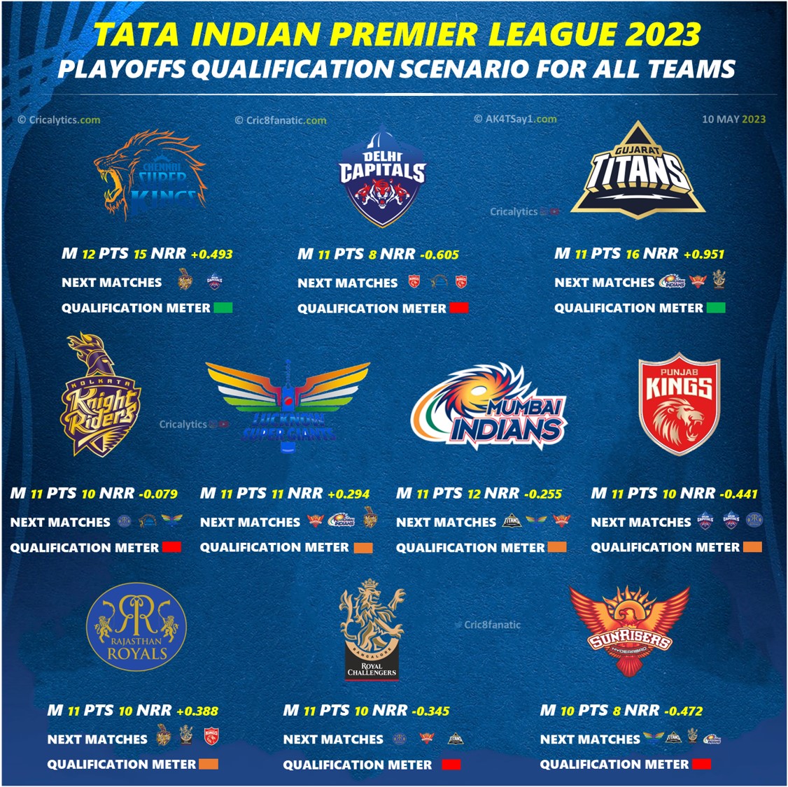ipl 2023 latest playoffs qualification scenario for all 10 teams