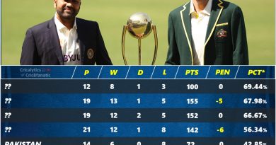 icc world test chamionship wtc 2023-25 best predicted points table standings