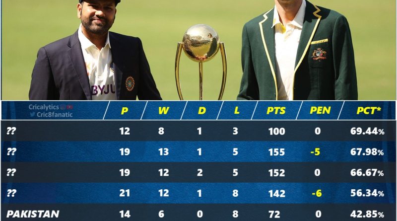 icc world test chamionship wtc 2023-25 best predicted points table standings