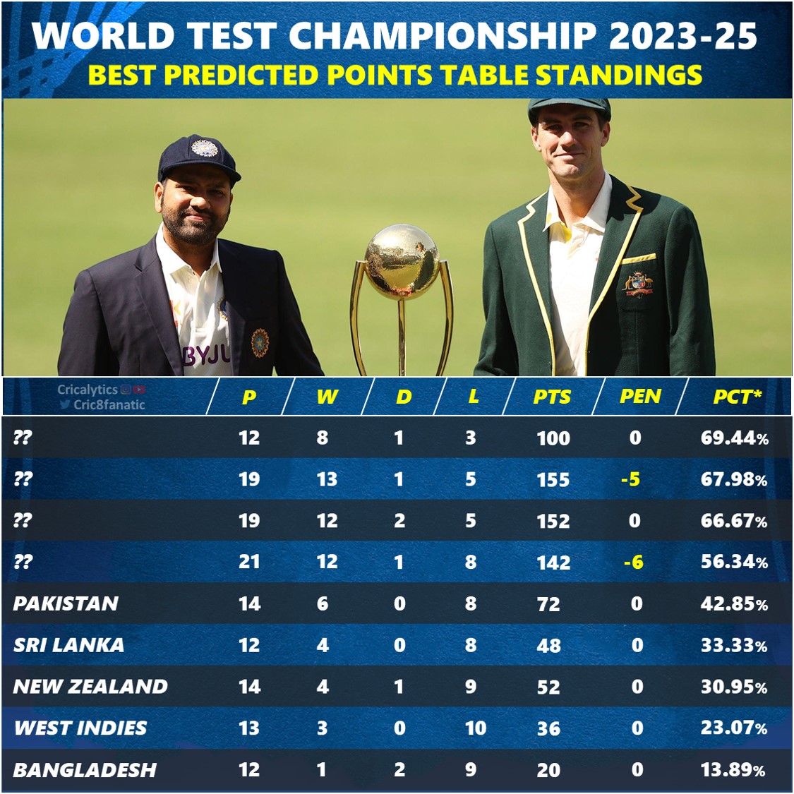 World Test Championship 2023-25 Best Predicted Points Table ...
