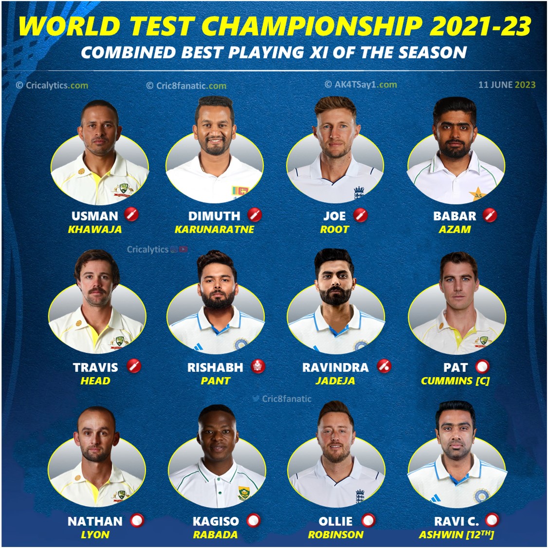 icc world test championship wtc 2021-2023 combined best playing 11