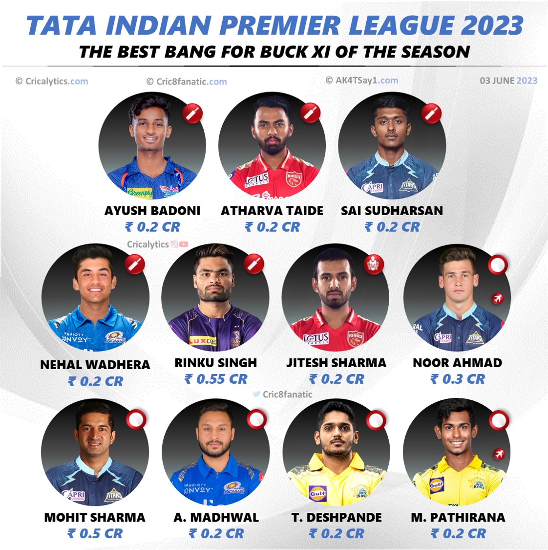 ipl 2023 cost efficient bang for buck 11 of the season
