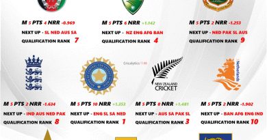 ODI World Cup 2023 All 10 Teams Semi final Qualification Scenarios