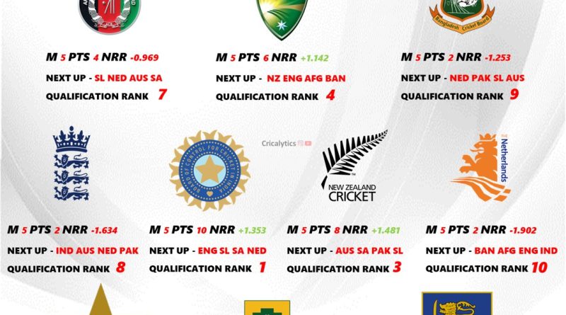 ODI World Cup 2023 All 10 Teams Semi final Qualification Scenarios