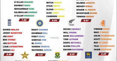 icc cwc 2023 ranking and rating the best batting lineup of all 10 teams