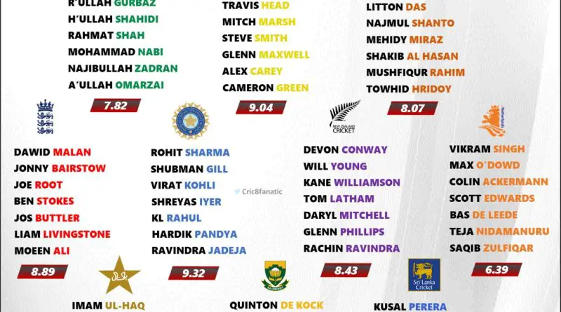 icc cwc 2023 ranking and rating the best batting lineup of all 10 teams