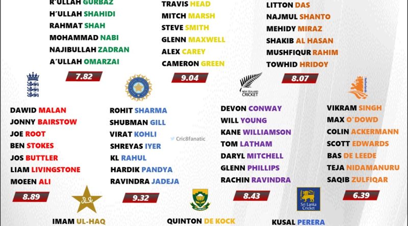 icc cwc 2023 ranking and rating the best batting lineup of all 10 teams