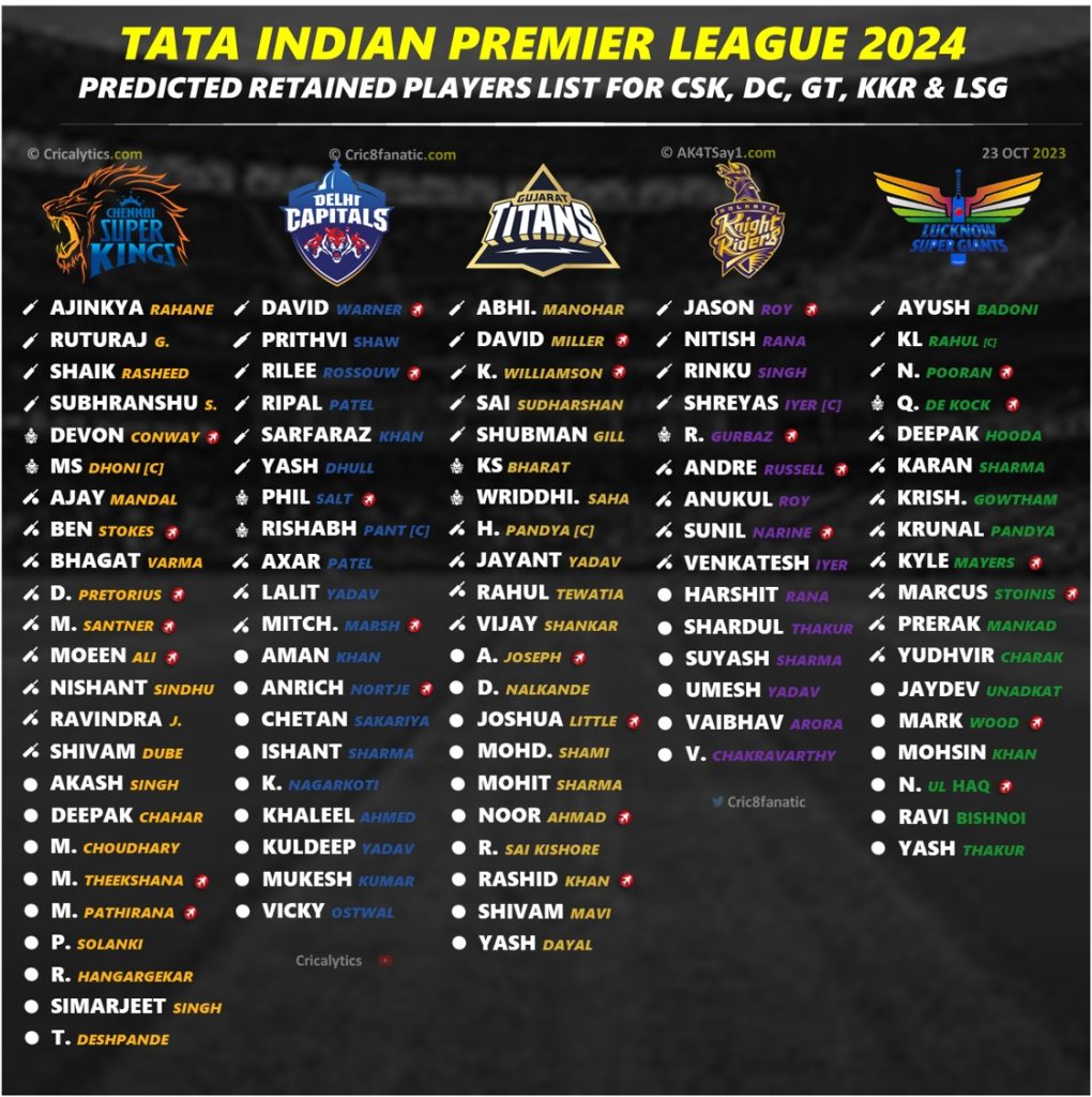 IPL 2024: Confirmed Retained Squad Players List for All 10 Teams