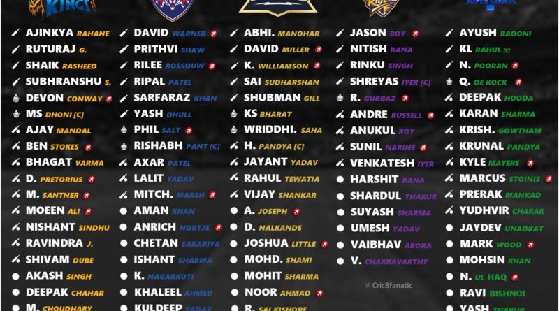 IPL 2024: Confirmed Retained Squad Players List for All 10 Teams