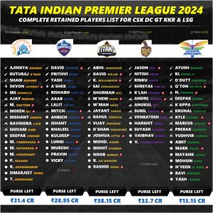 IPL 2024 All 10 Team Complete Retained Squad Players List
