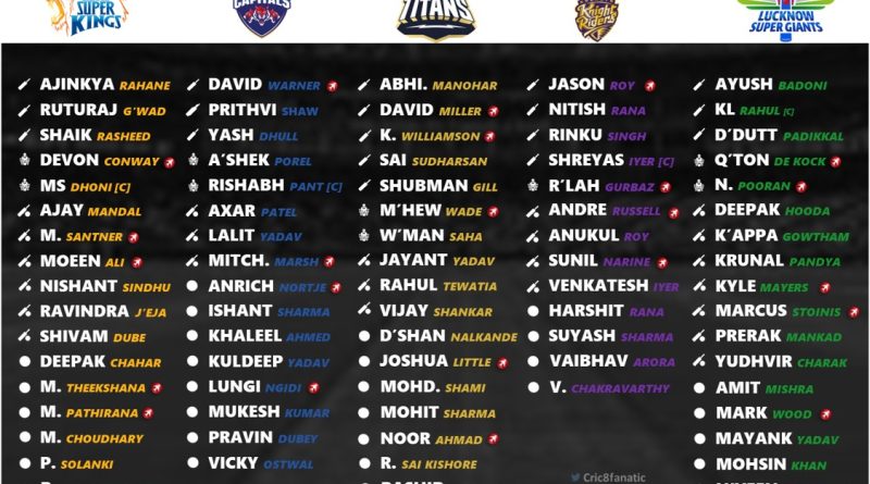 IPL 2024 All 10 Team Complete Retained Squad Players List