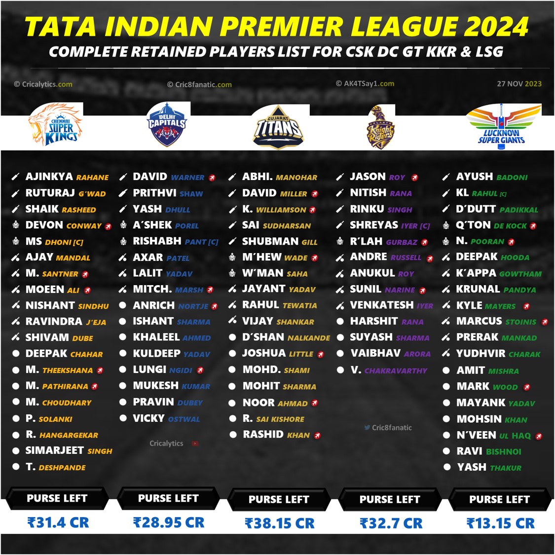 IPL 2024 Retained Players Squad List for all 10 Teams