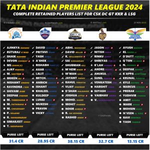 IPL 2024 All 10 Team Complete Retained Squad and Players List