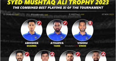 Syed Mushtaq Ali Trophy 2023 Best Players 11 of the Tournament