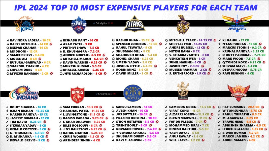 IPL 2025 Salary List and Official Annual Price for All 245 Players