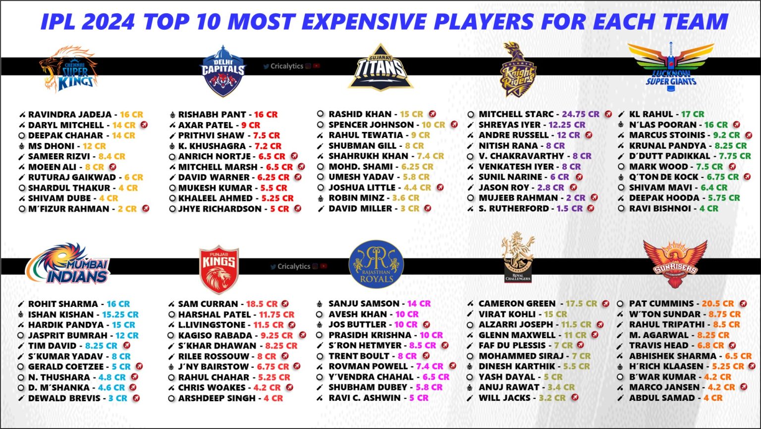 IPL 2024 Salary List and Official Annual Price for All 245 Players