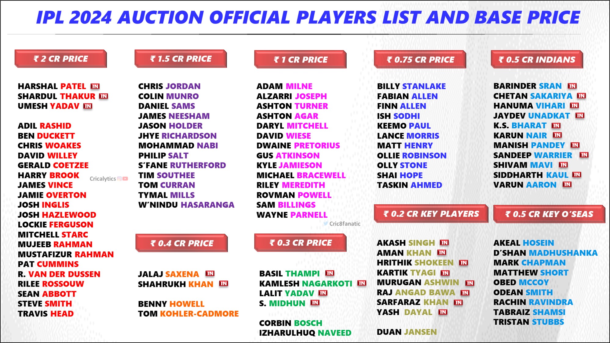IPL 2024 Auction Players List and Complete Price Details