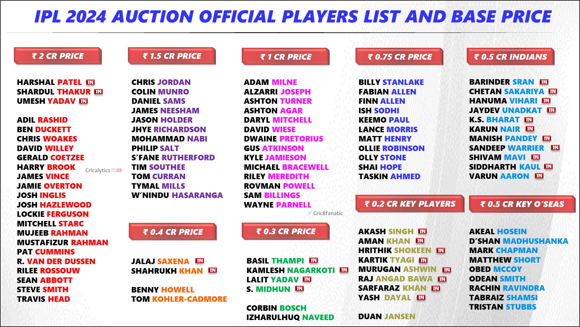 IPL 2024 Auction Complete List of Shortlisted 333 Players