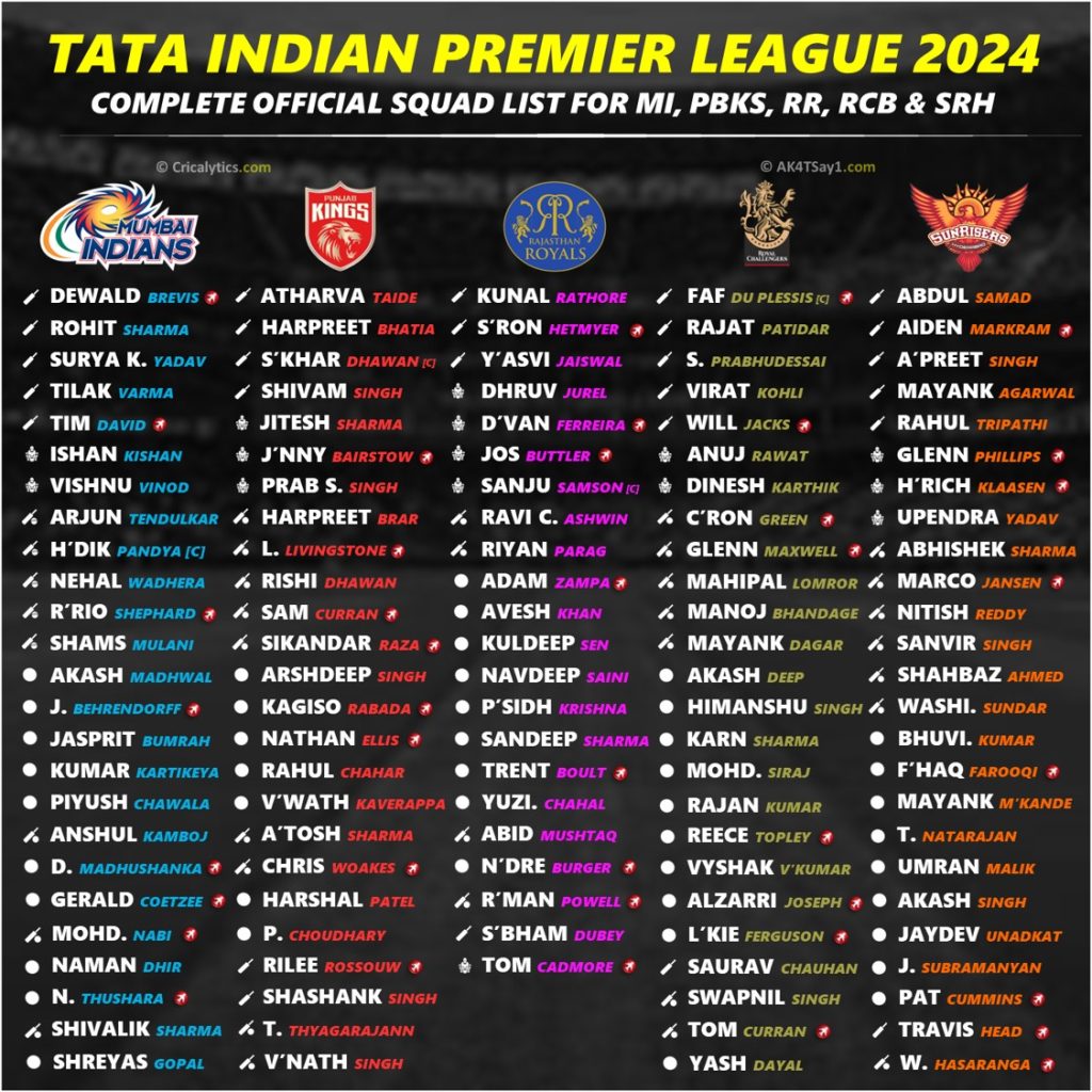 IPL 2024 New Squad List for MI, PBKS, RR, RCB and SRH