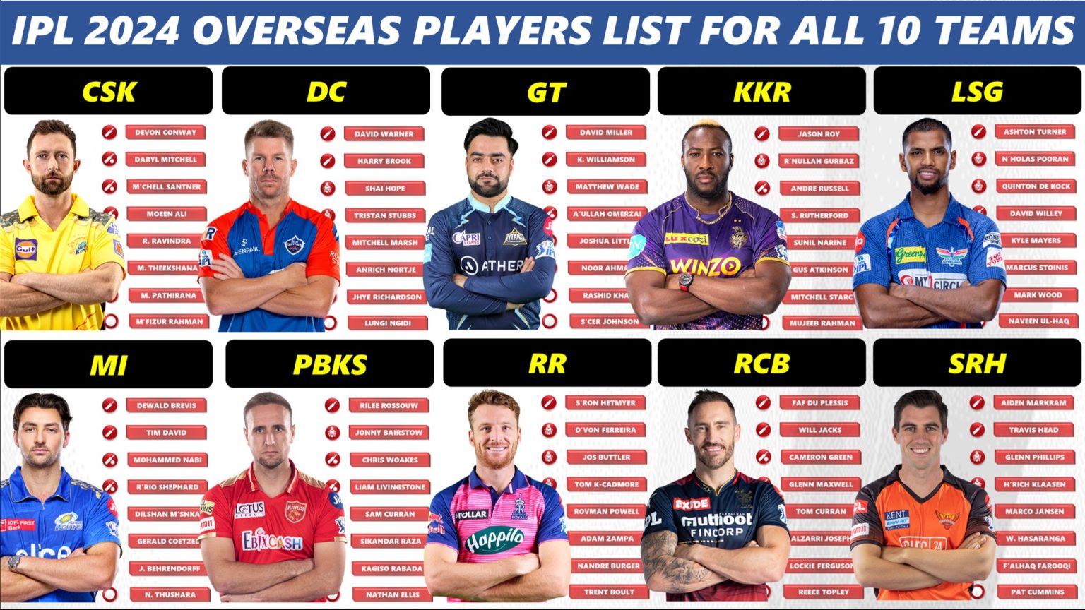 IPL 2024 Foreign Players Ranking for All 10 Teams