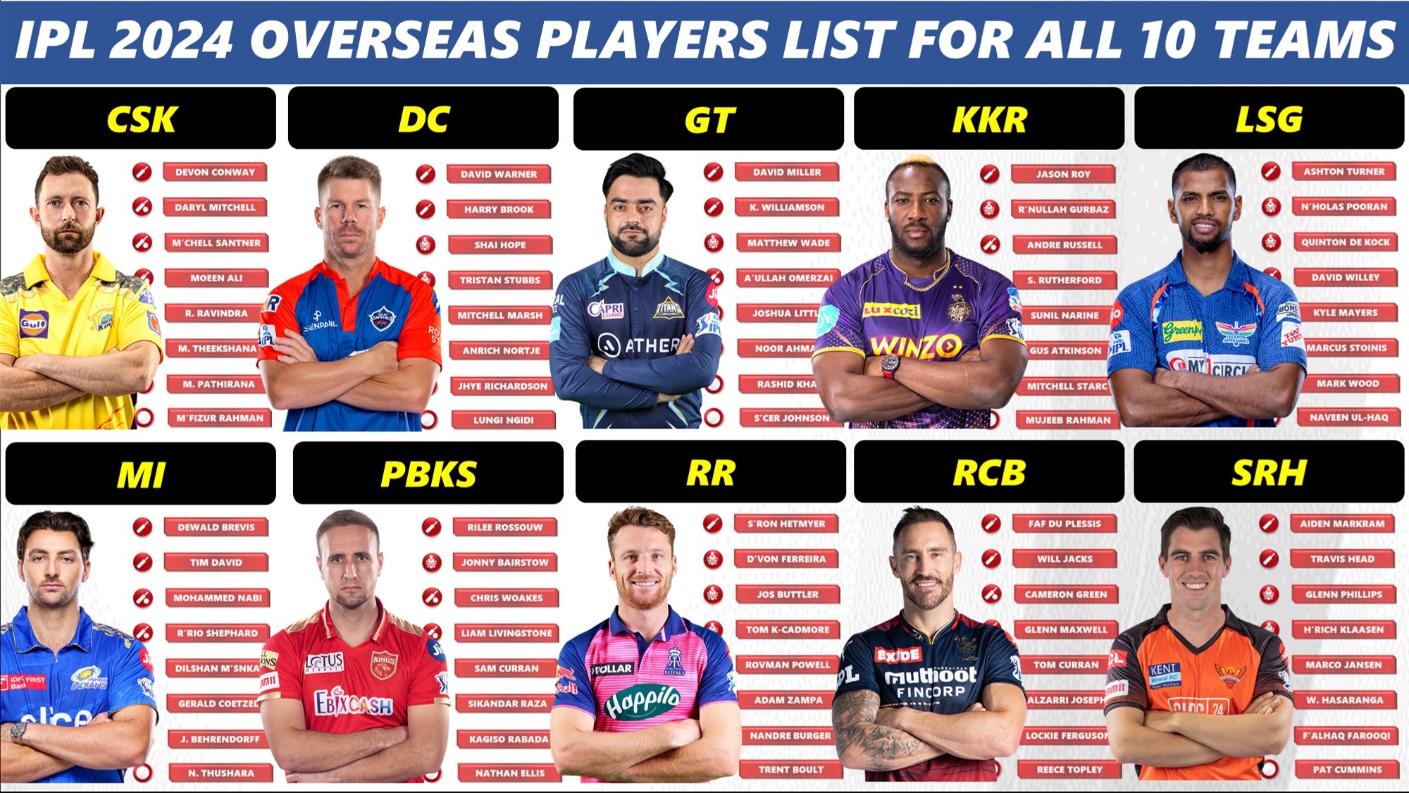 IPL 2024 Overseas Players Ranking for all 10 Teams