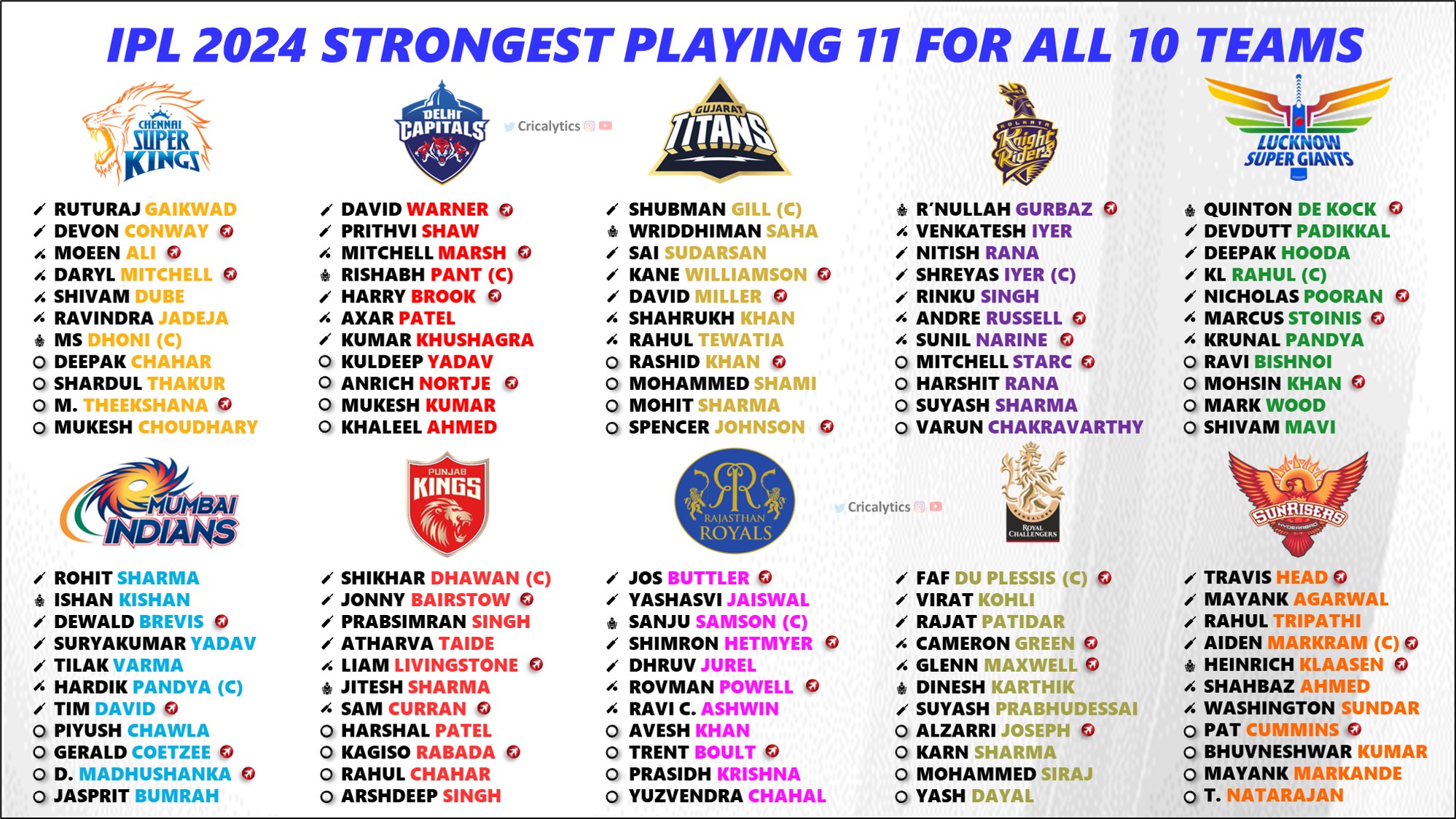 IPL 2024 Confirmed Playing 11 Ranking for All 10 Teams