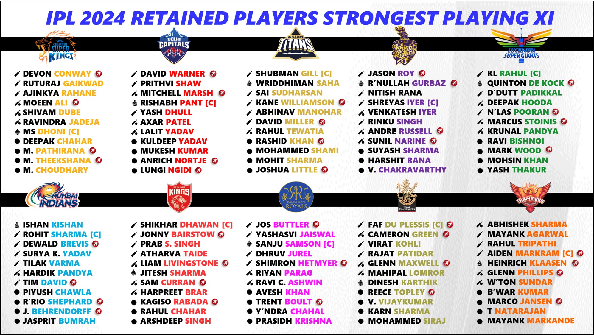 IPL 2024 Retained Players Playing 11 Ranking for All 10 Teams