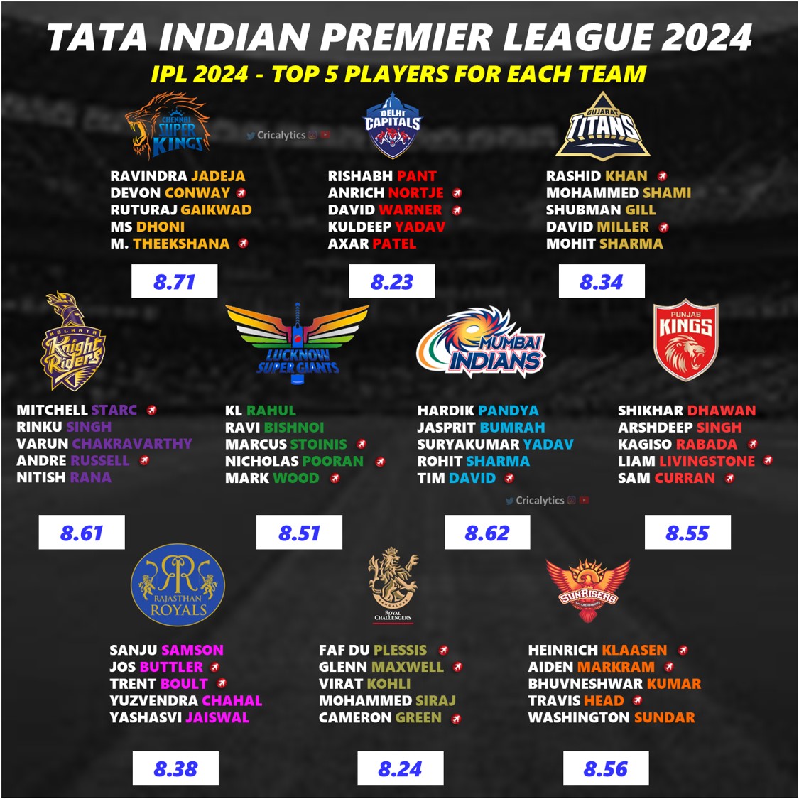 IPL 2024 Ranking All 10 Teams Basis their Final Squad Players